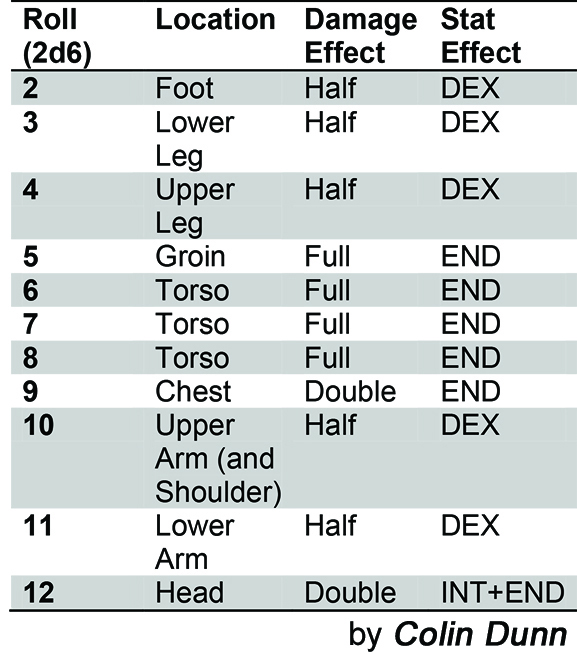 2300 Hit Location table by Colin Dunn.jpg